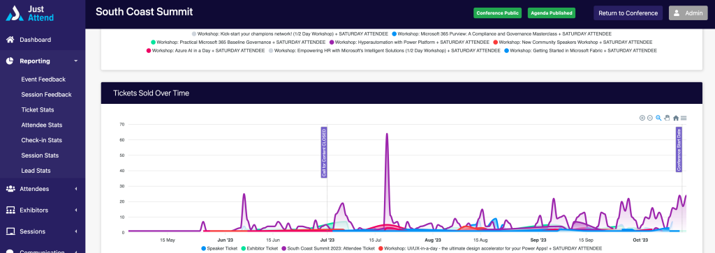 Tickets sold over time statistics impacting event registrations