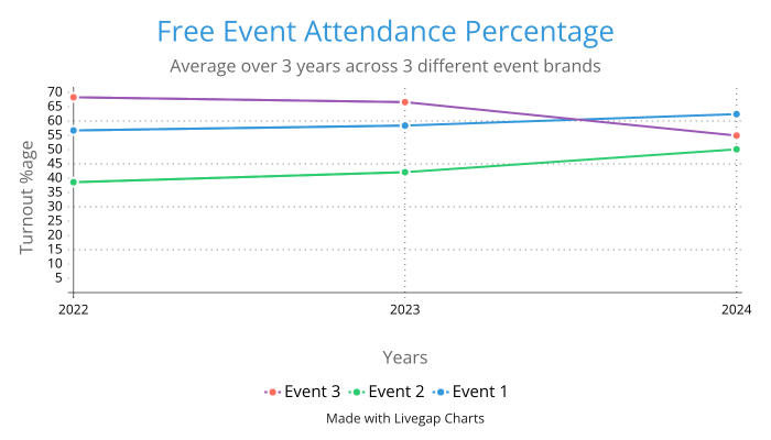 Free event attendance percentage 2022 - 2024