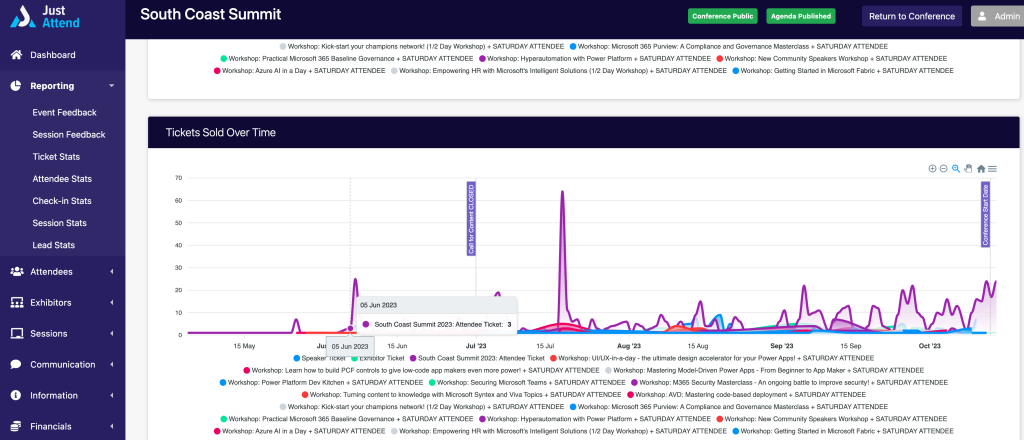 Free ticket registration graph