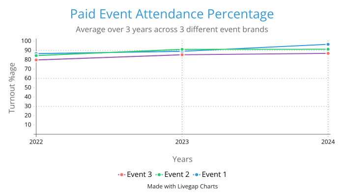 Paid event attendance percentage 2022 - 2024