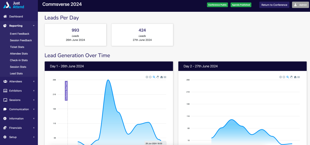 Leads per day and lead generation over time