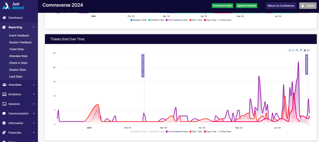 Tickets sold over time statistics impacting event registrations