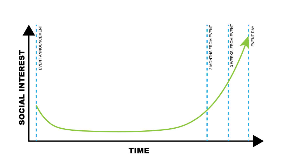 Correlation between social interest an time on the impact of event registrations