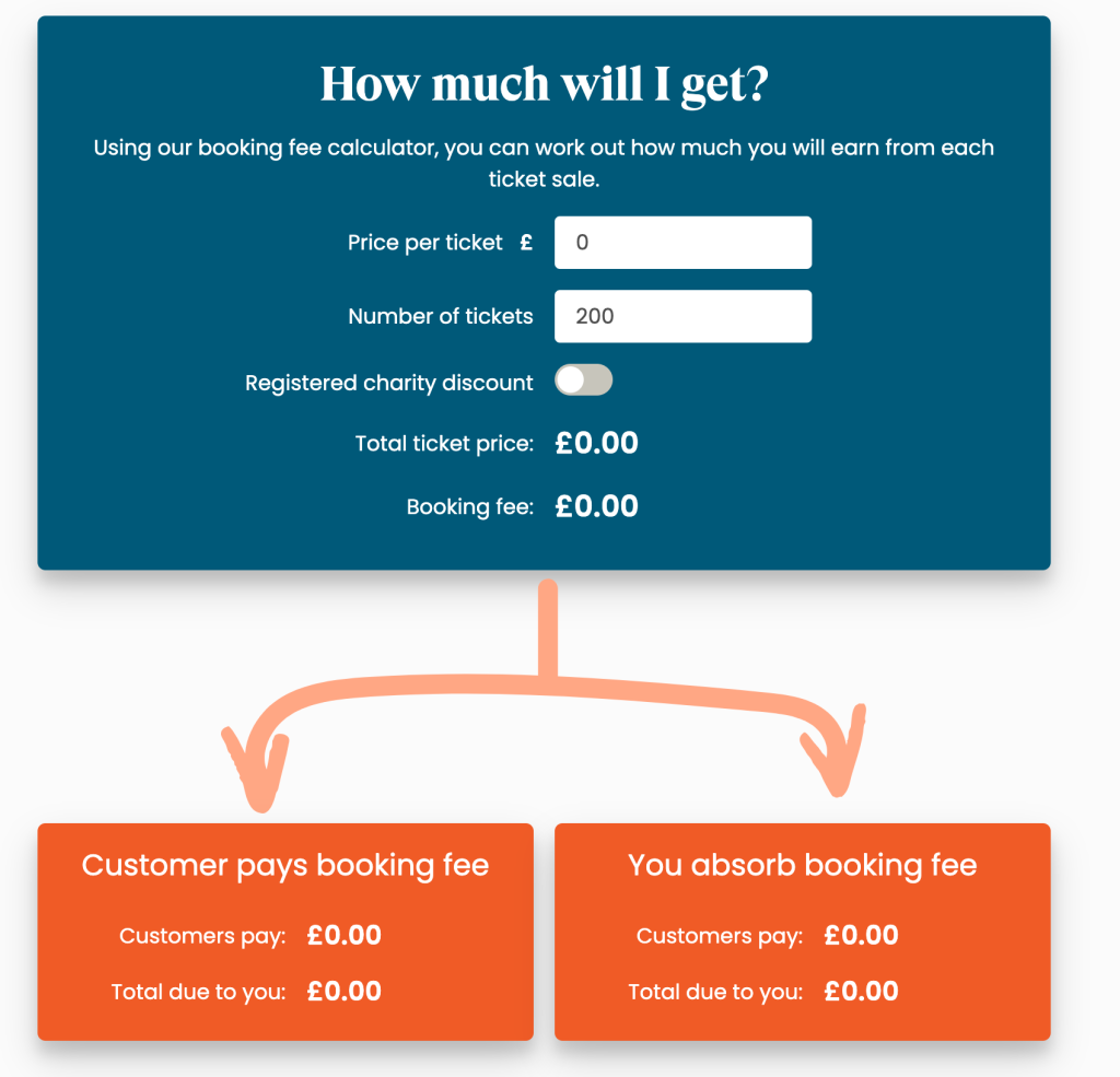 Calculating how much your event will make factoring in booking fees