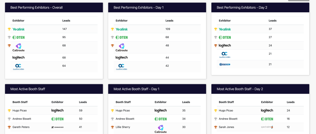 Lead scanning leaderboards for exhibitors and attendees.