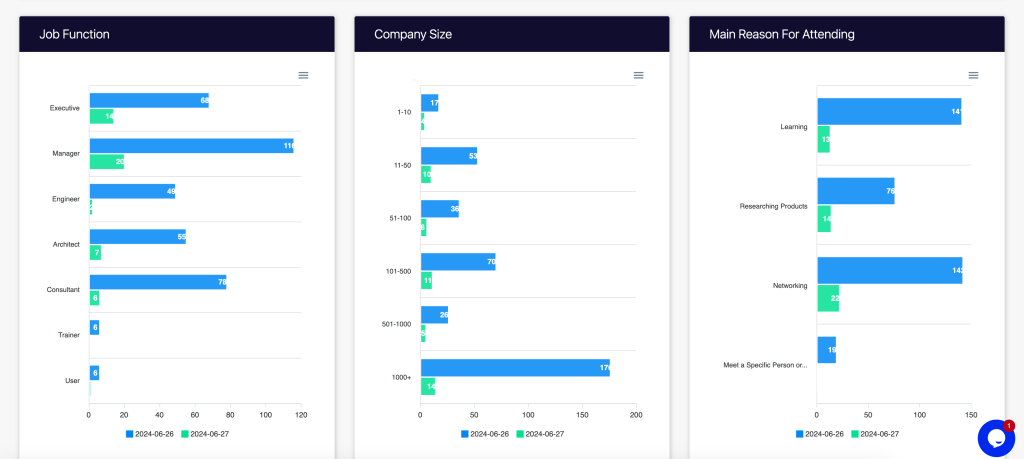 event check-in report by attendee demographic.