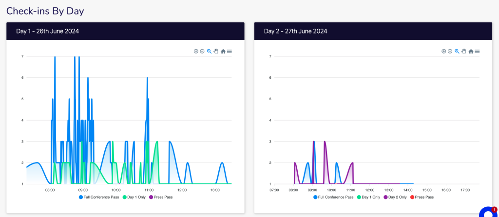 event check-in report over time