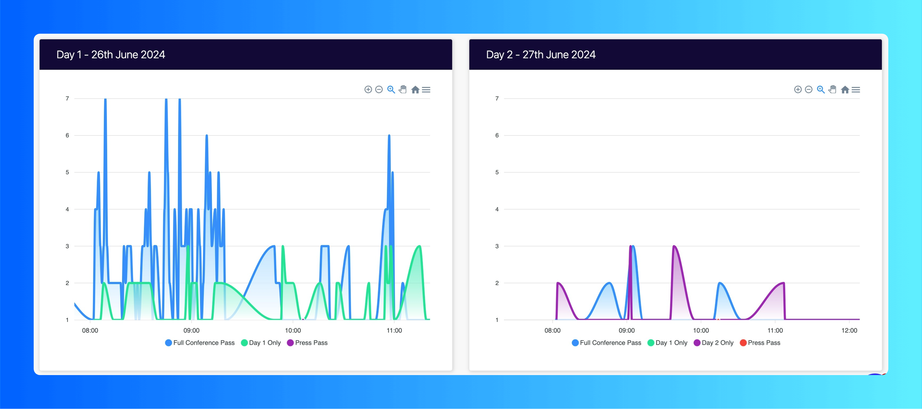 Event check-in stats by day timeline chart