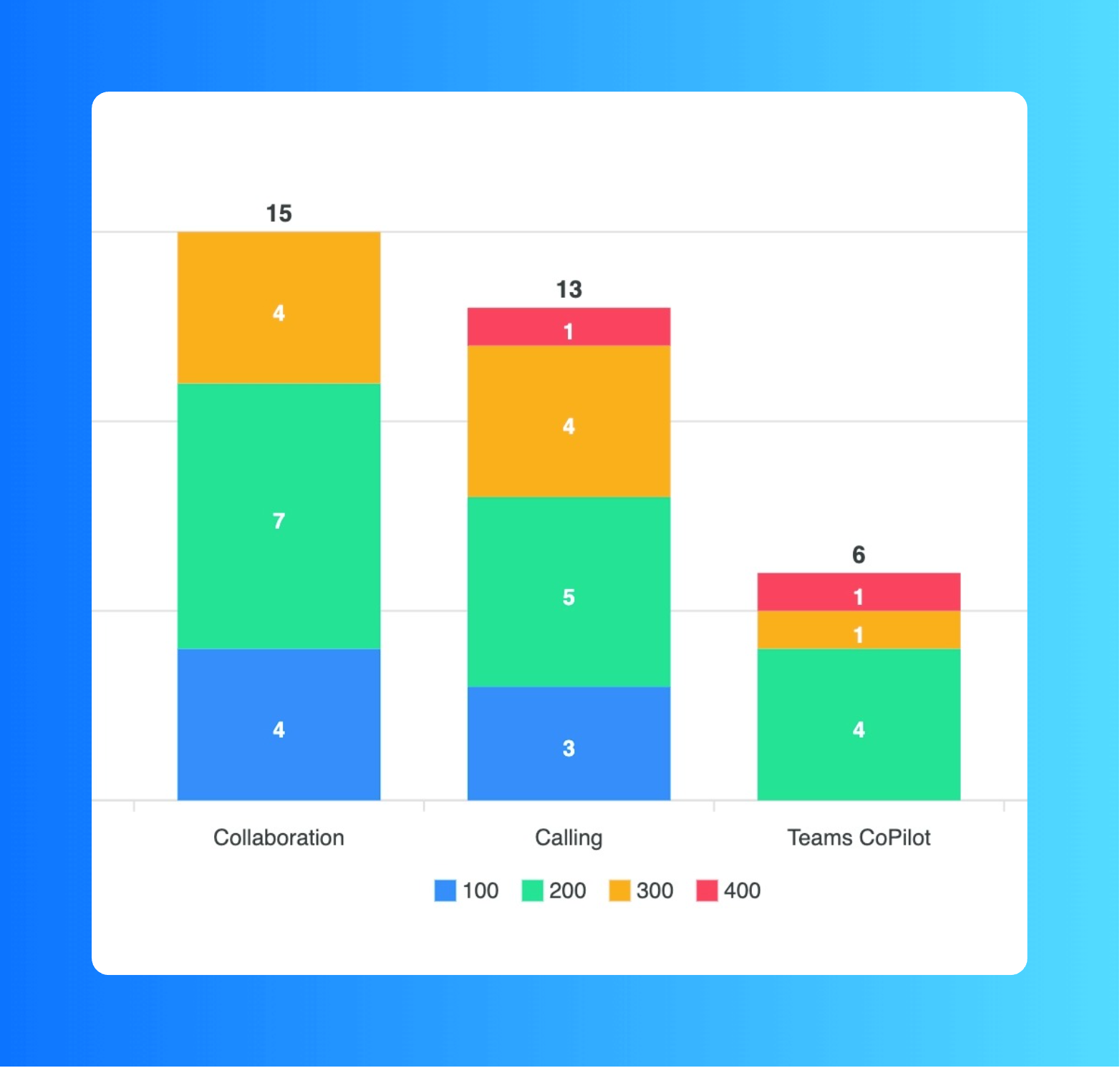 Chart showing the session breakdown by track