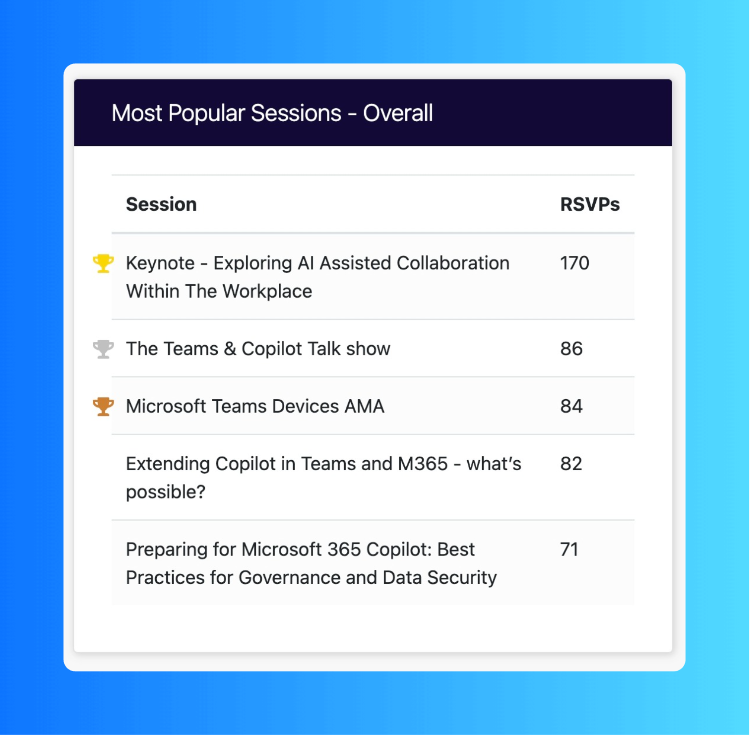 Chart showing attendee session attendance