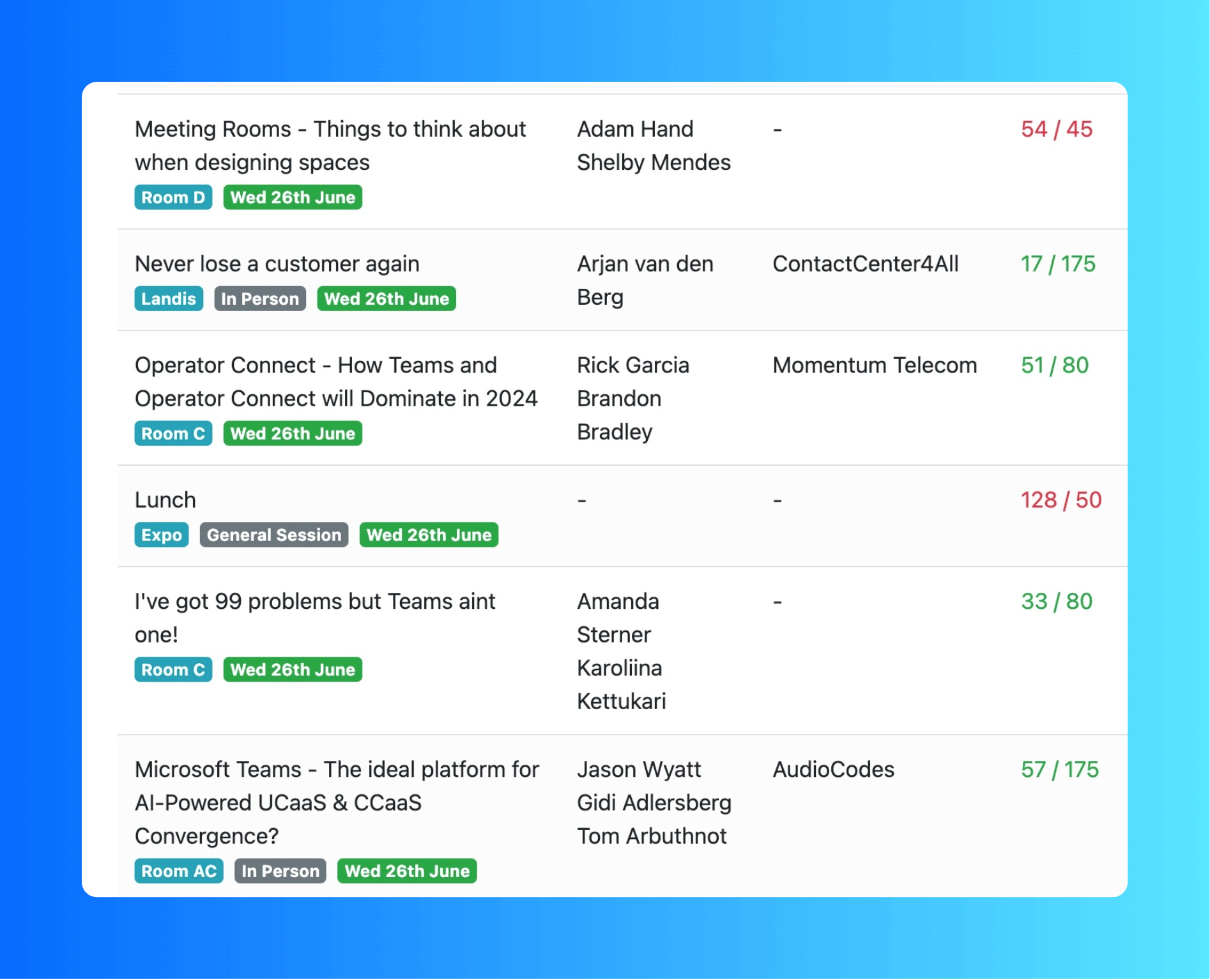 Displaying session rsvps vs room capacity in the event admin portal for organizer to take proactive action.