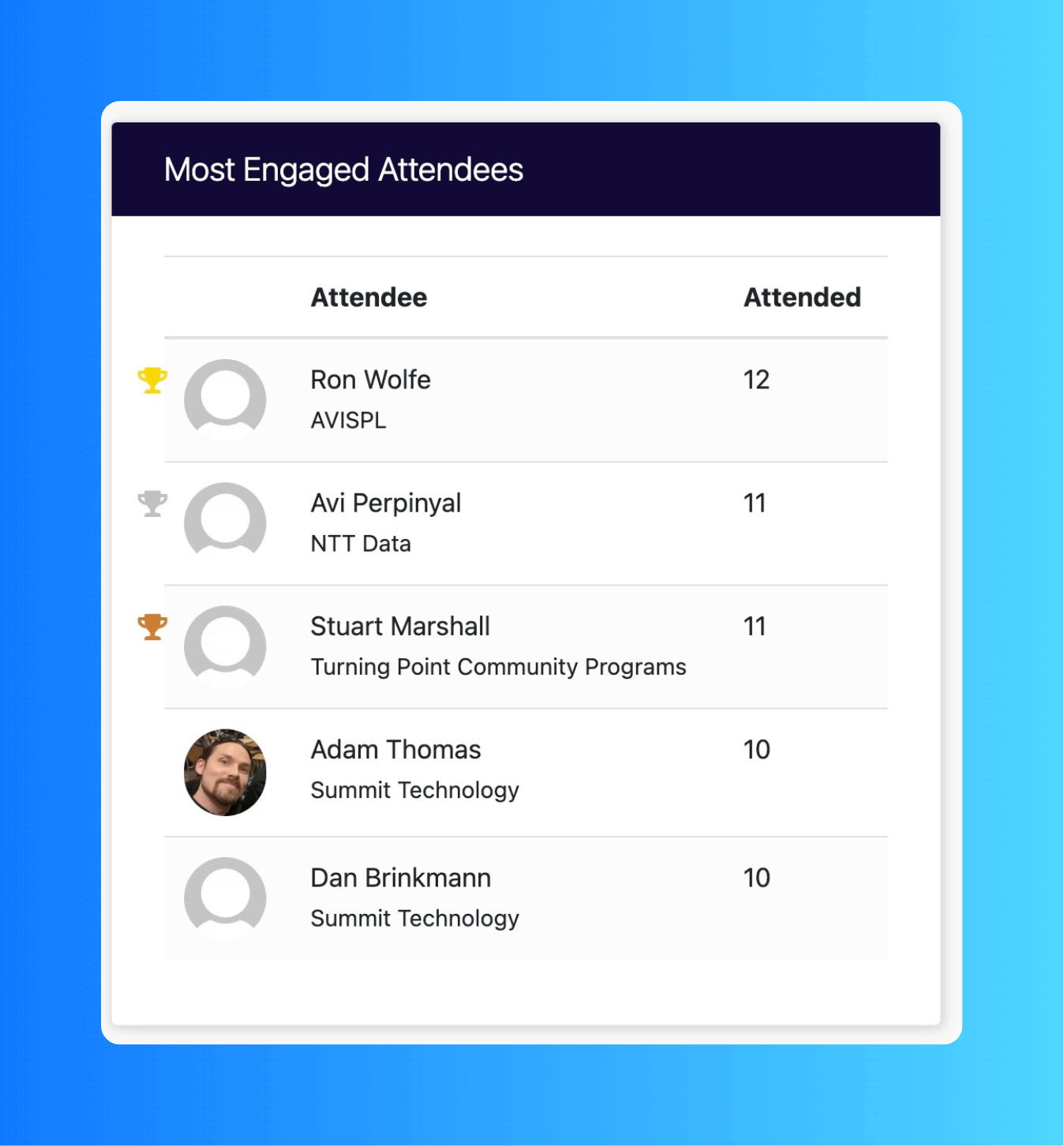 Chart showing the attendees who attended the most sessions