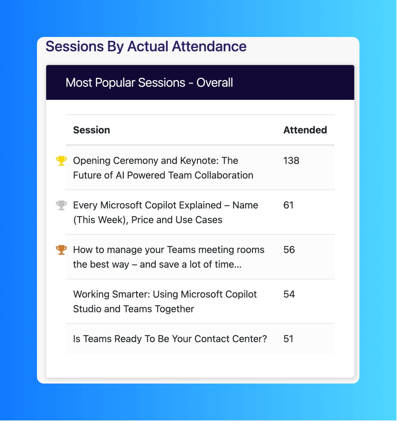 Scanning Session Attendance: Record attendee participation by scanning badges or tickets for accurate session attendance tracking.