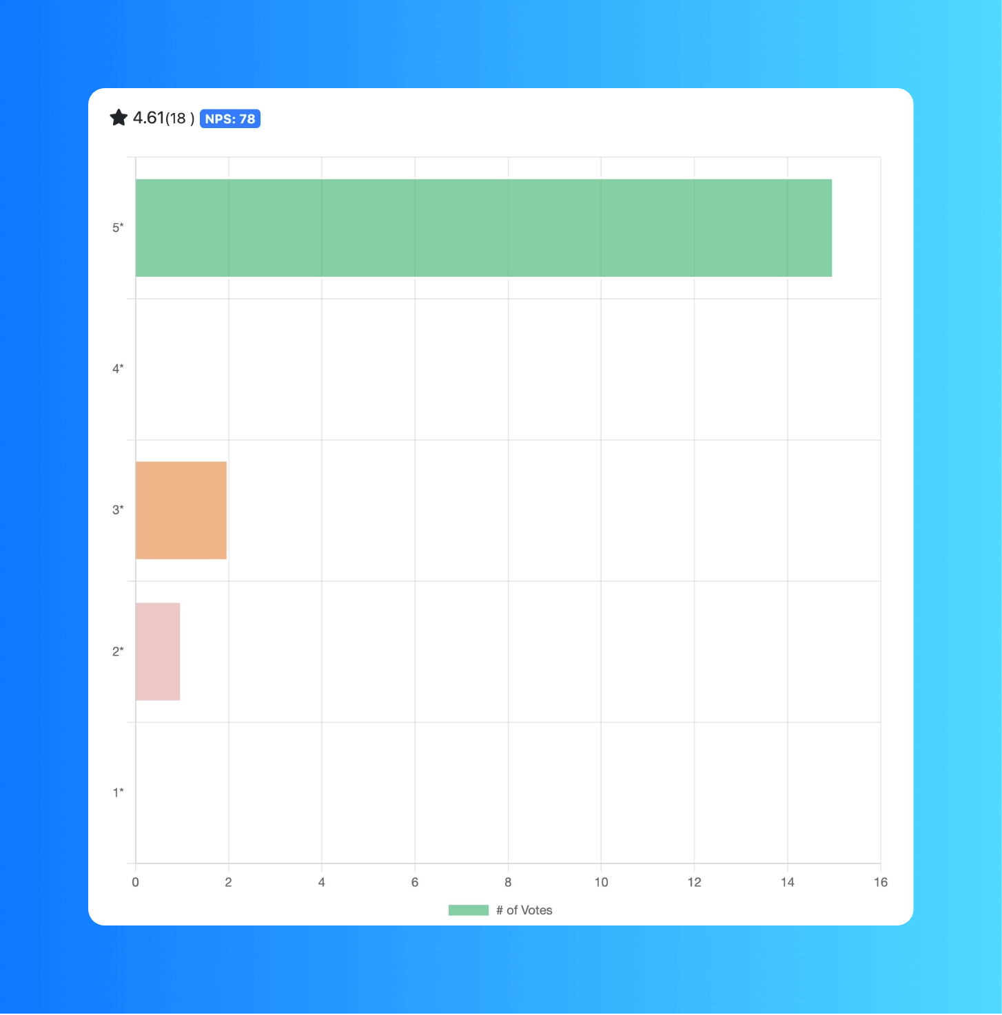 Chart showing attendee feedback