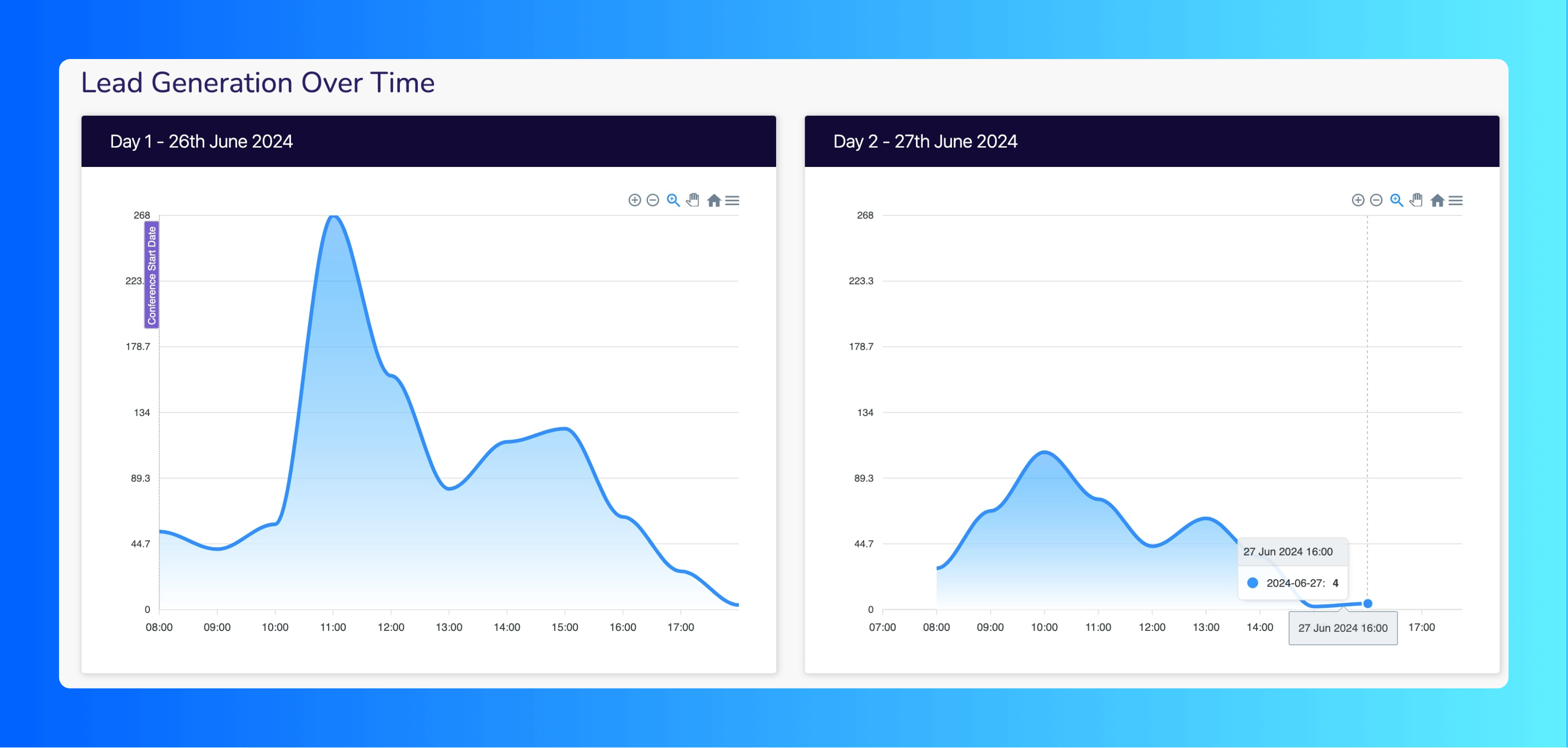 Graph showing leads generated at event