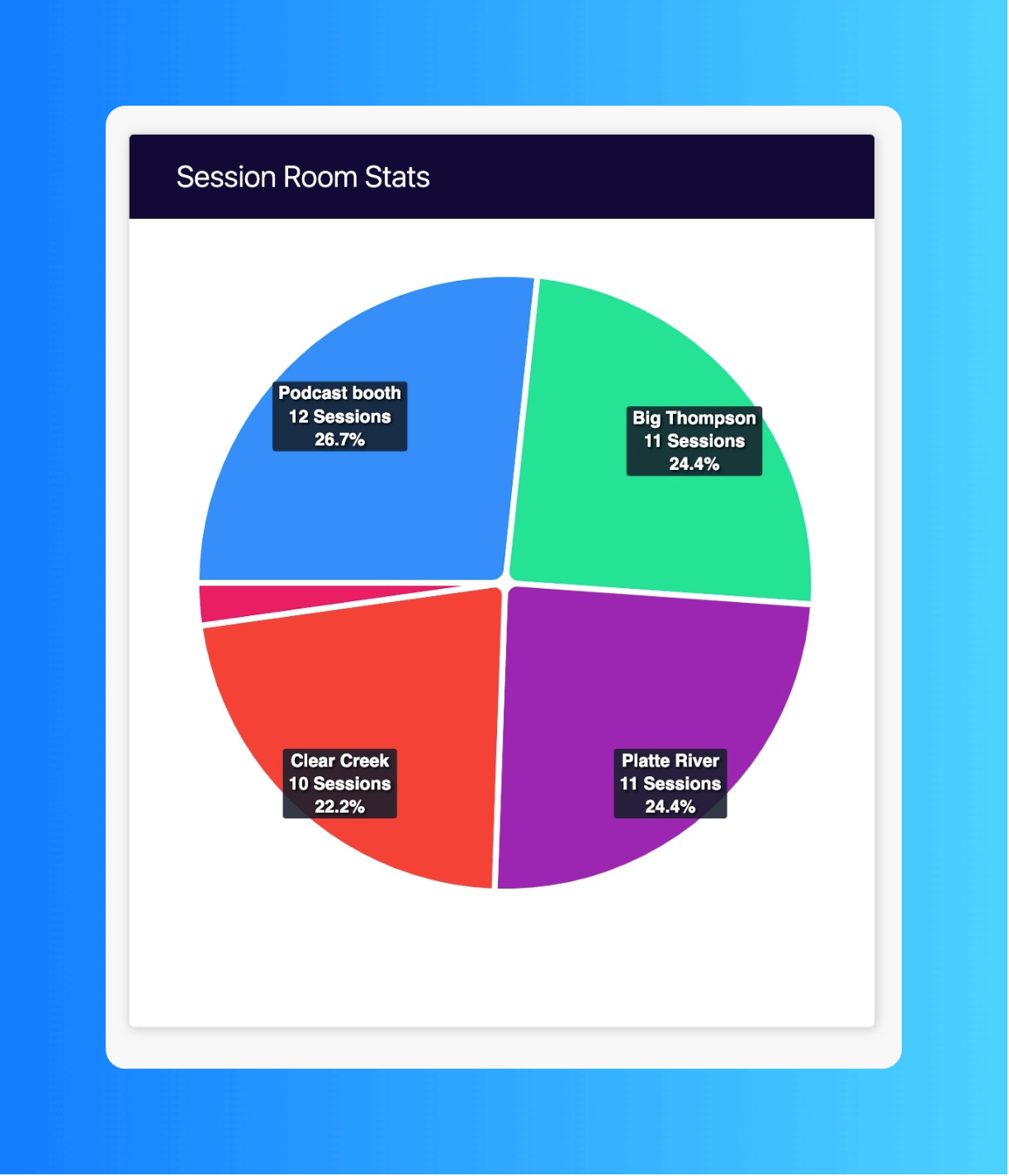 Showing detailed reports of sessiona attendance in the admin portal for organizers.