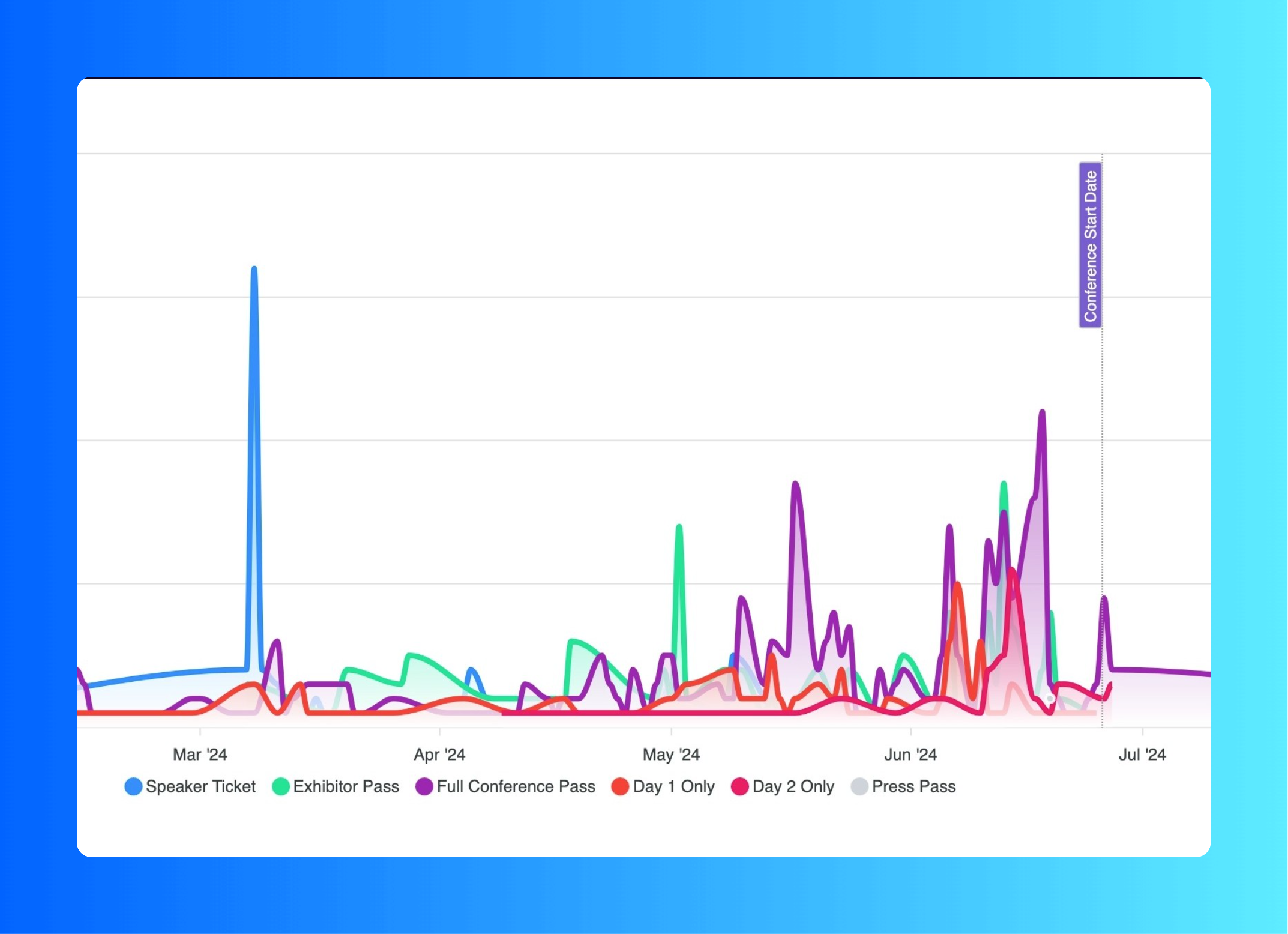 Graphic showing ticket revenue earned over time for an event