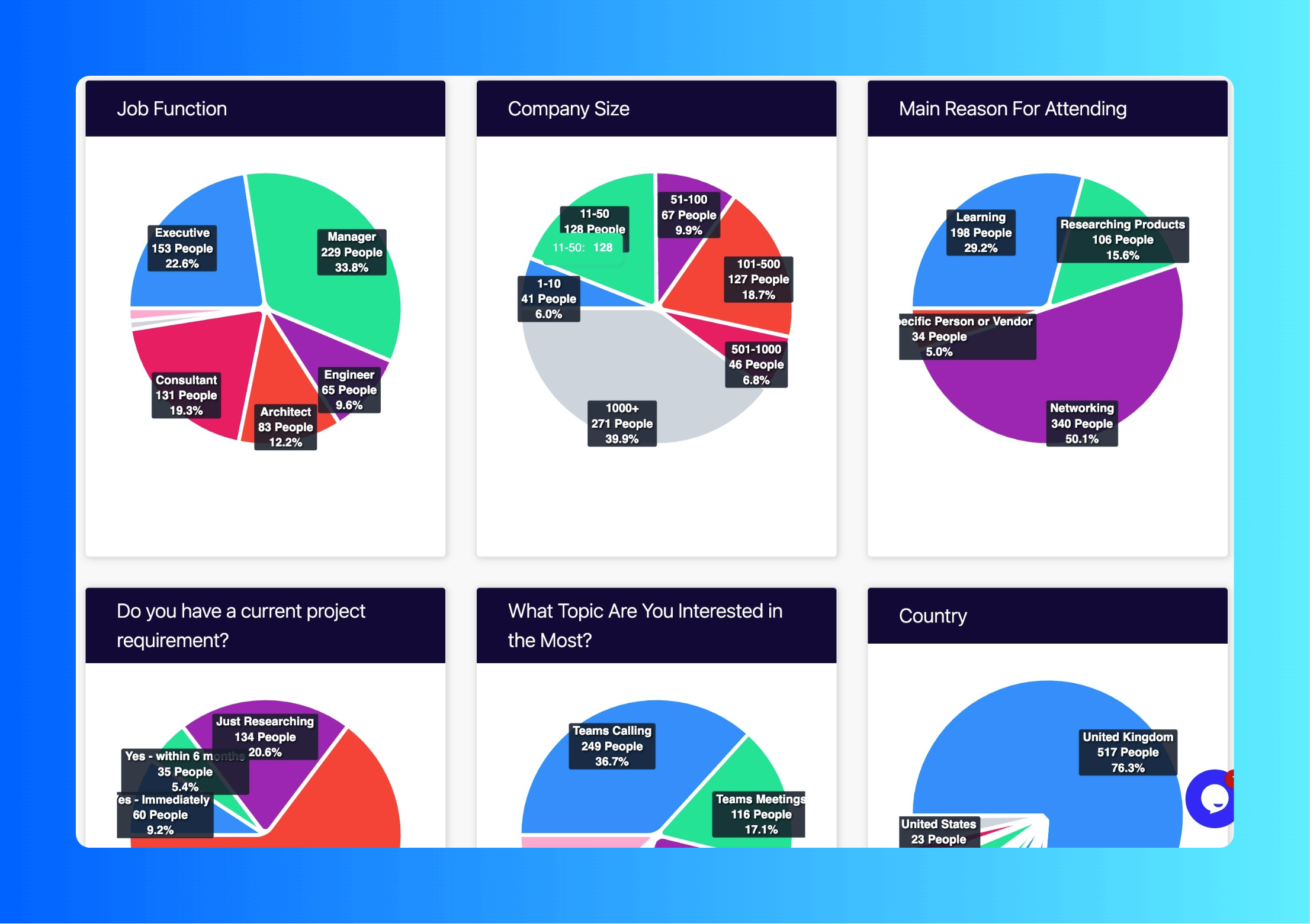 Charts showing attendee demographic data for event