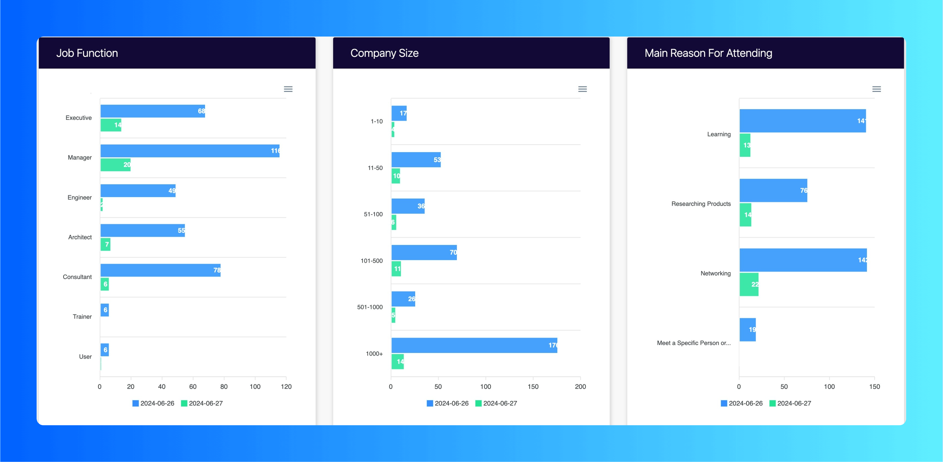 Chart showing attendee check-ins by demographic