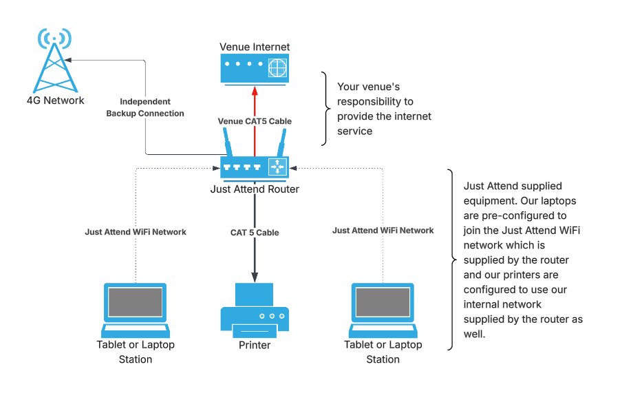Just Attend Event Check-in Solution Diagram
